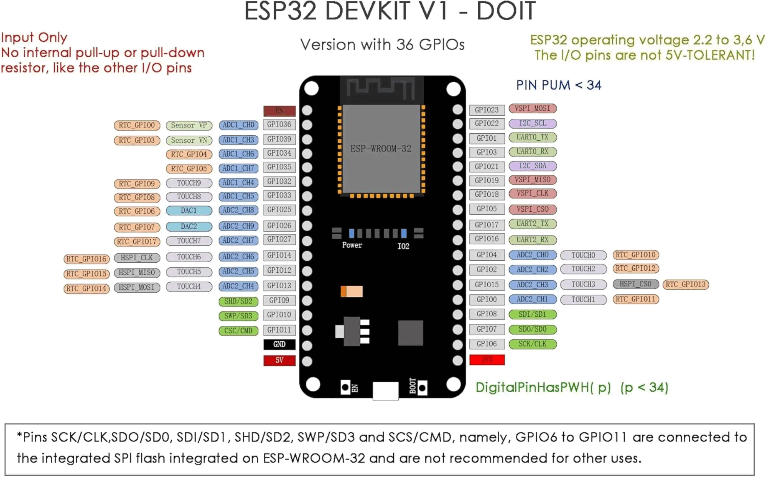 Placa de desenvolvimento ESP32 - Esp32 Devkit avaliação e preço